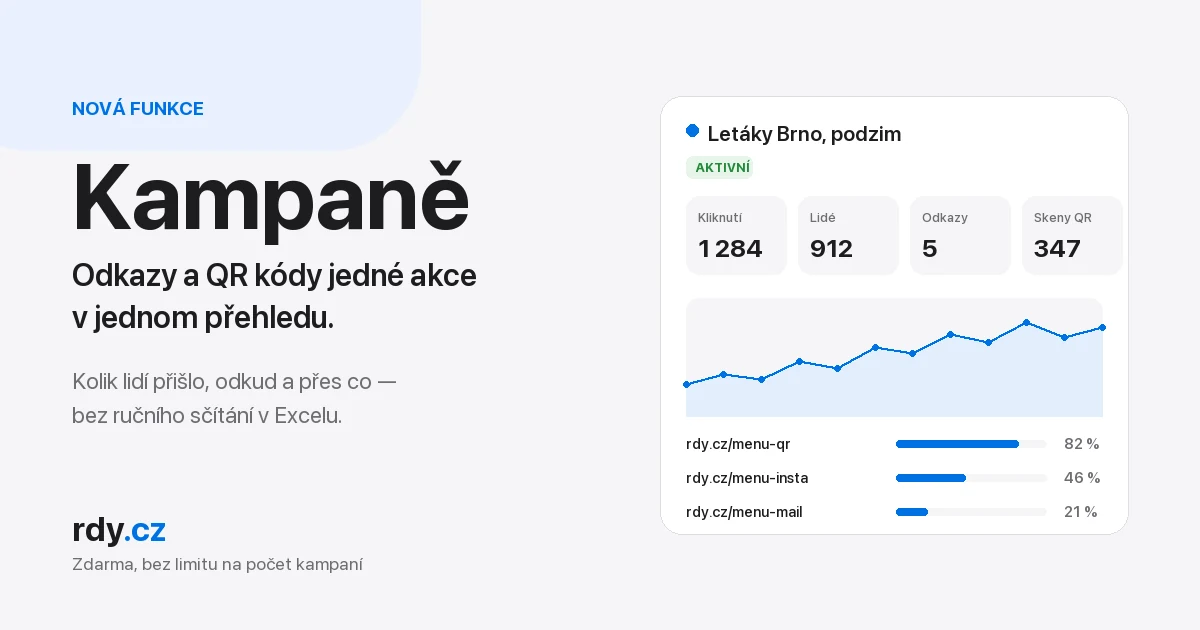 Report kampaně na rdy.cz s počtem kliknutí, unikátních lidí, odkazů a skenů QR kódů