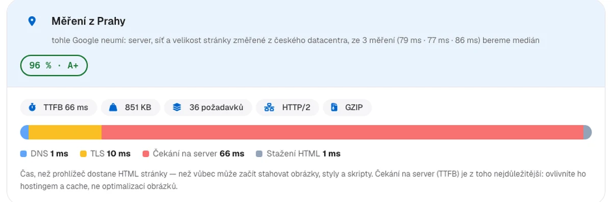 Část reportu Měření z Prahy: TTFB 66 ms, velikost stránky 851 KB, 36 požadavků, HTTP/2, GZIP a rozpad času na DNS, TLS, čekání na server a stažení HTML
